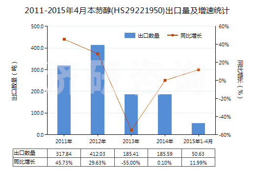 2011-2015年4月本芴醇(HS29221950)出口量及增速統(tǒng)計(jì)